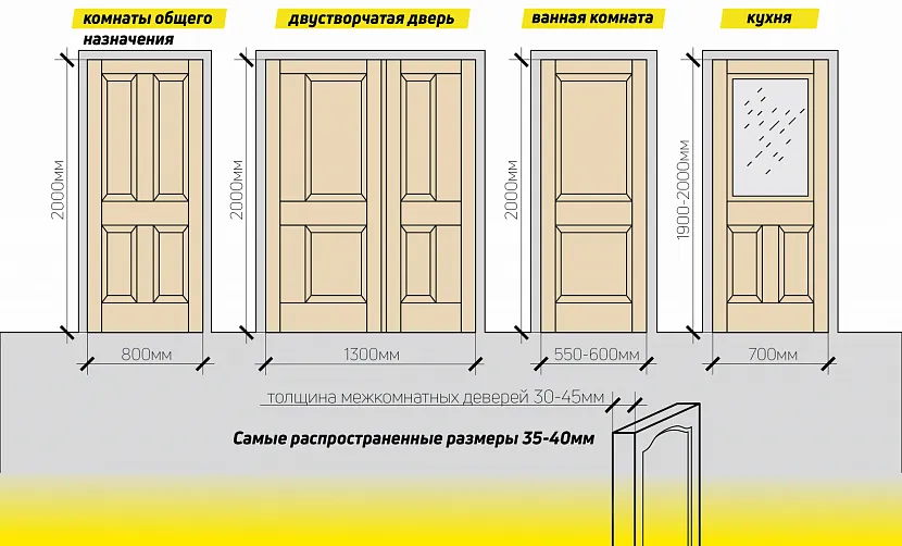 Стандартні розміри дверних полотен