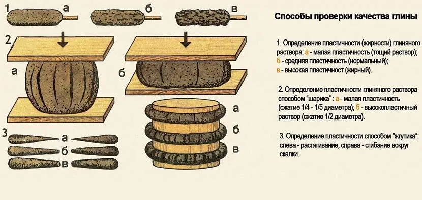 Перевірка жирності глини