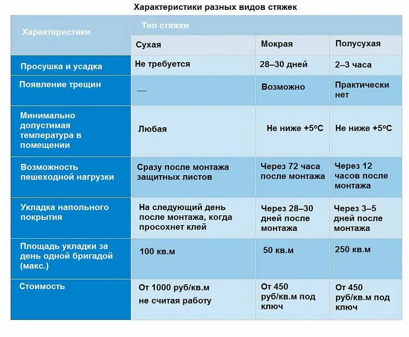 Різні види стяжок