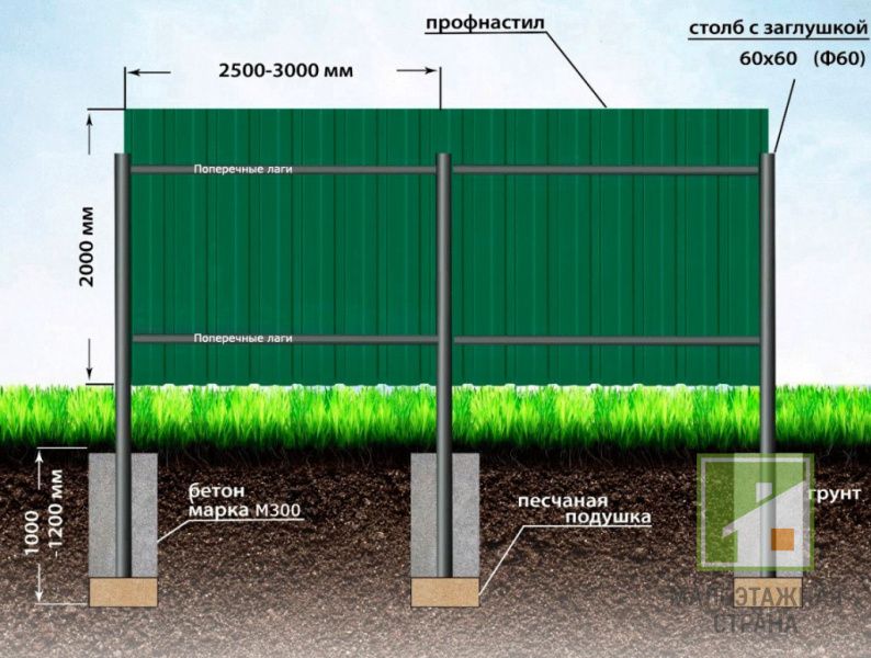 Стовпи для забору з профнастилу: матеріали, що застосовуються, від чого залежить відстань і глибина, етапи монтажу.