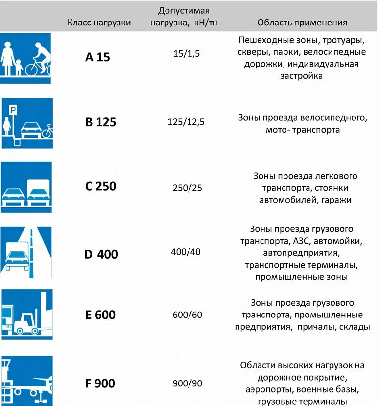 Klasyfikacja krat dla wód opadowych