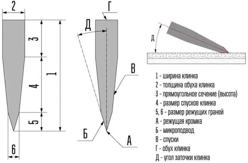 Parametry ostrza wpływające na jego funkcjonalność