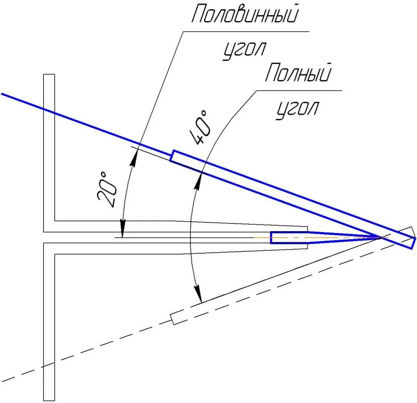 Повний та половинний кут заточування