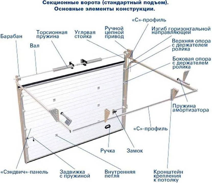 Розташування основних елементів секційних воріт