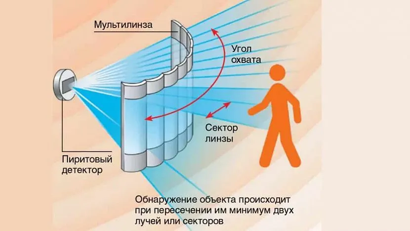 Принцип роботи чутливої техніки