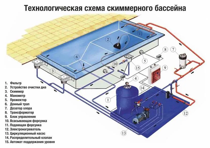 Schemat urządzenia systemu zaopatrzenia w wodę w basenie