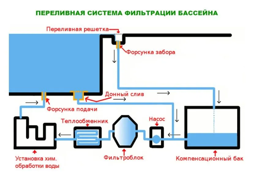 Так працює переливна система у басейні