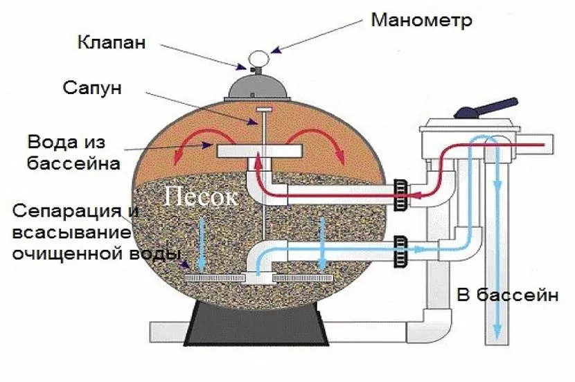 Схема роботи фільтр-насосу