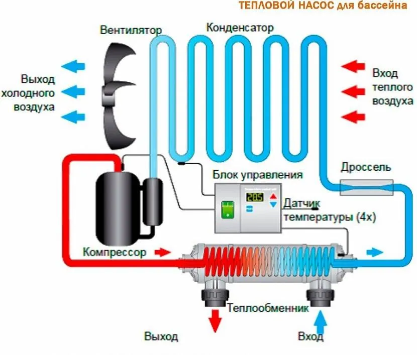 Принцип роботи теплового насоса для підігріву води у водоймищі