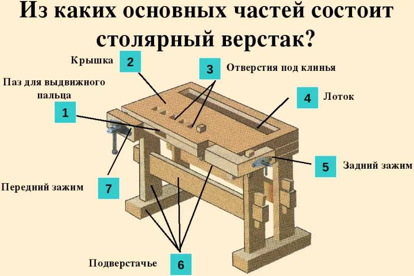 Перед виготовленням верстата для столярних робіт знайомляться з його основними частинами