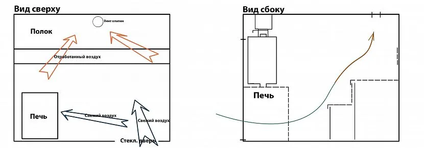 Схема, що зображує рух повітряних мас у сауні