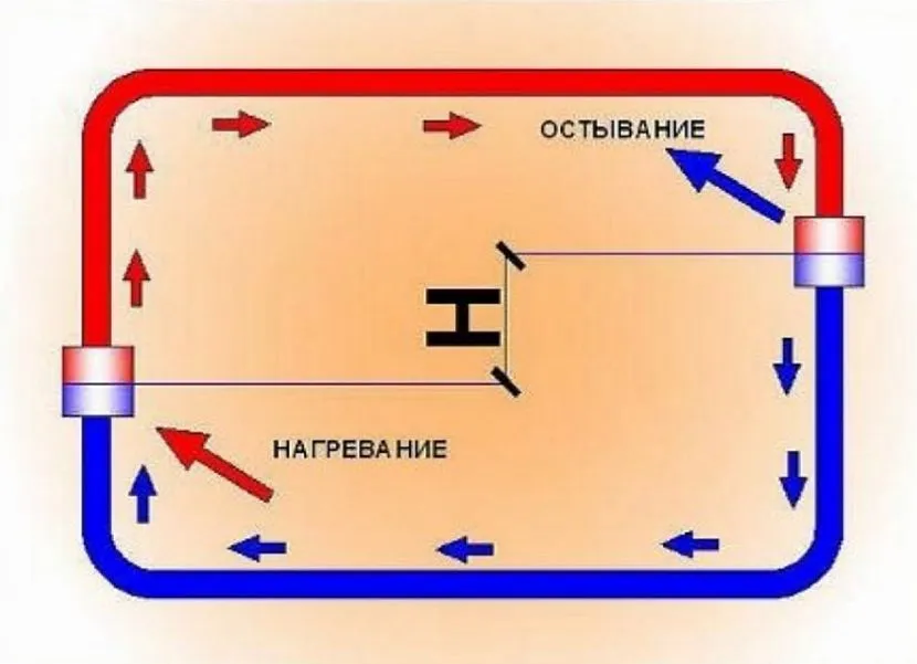 System z ruchem konwekcyjnym