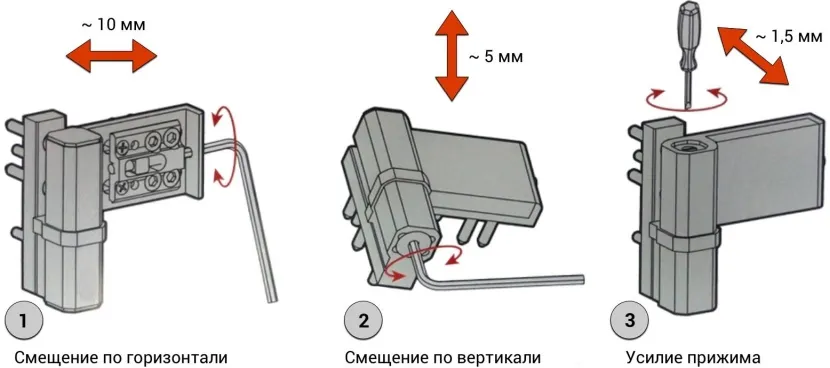 Способи регулювання петель