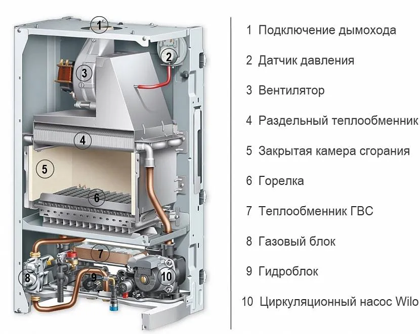 Влаштування атмосферного газового котла