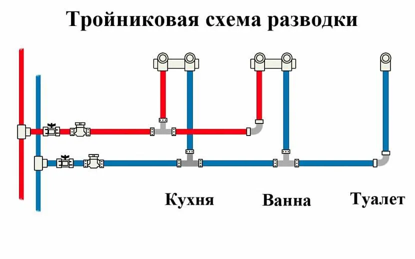 Трійникове розведення труб