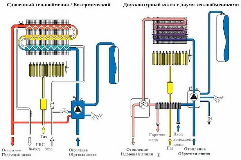 Порівняння бітермічного та двоконтурного котла