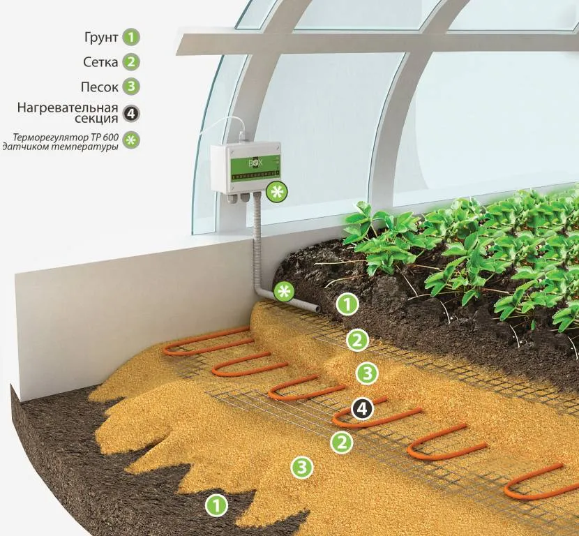 Канальне обігрів ґрунту теплиці