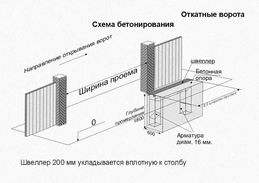 Схема фундаментної конструкції під відкатні ворота