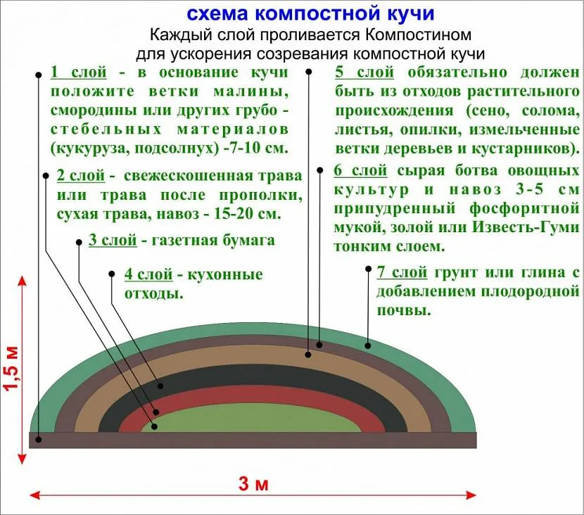 Пошарове закладання органічного матеріалу з додаванням спецпрепаратів