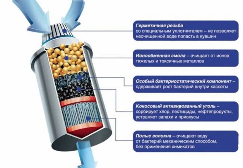 Розріз фільтра попереднього очищення