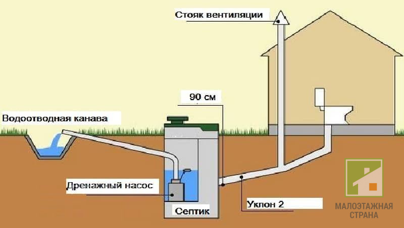 Септик для заміського будинку: принцип роботи, як вибирати, з яких матеріалів виготовляються