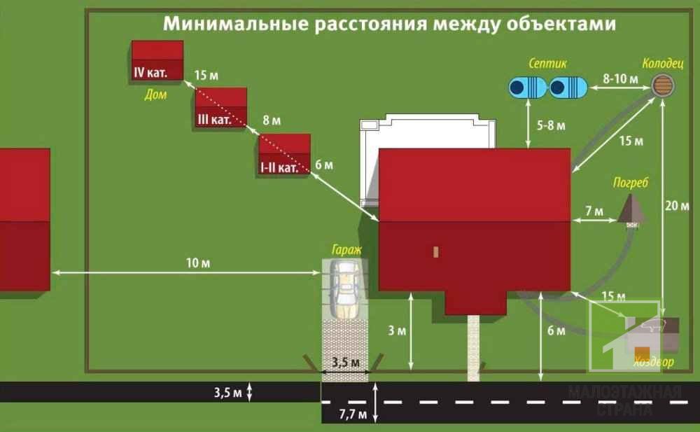 Як правильно приступити до будівництва гаража на ділянці: норми та правила