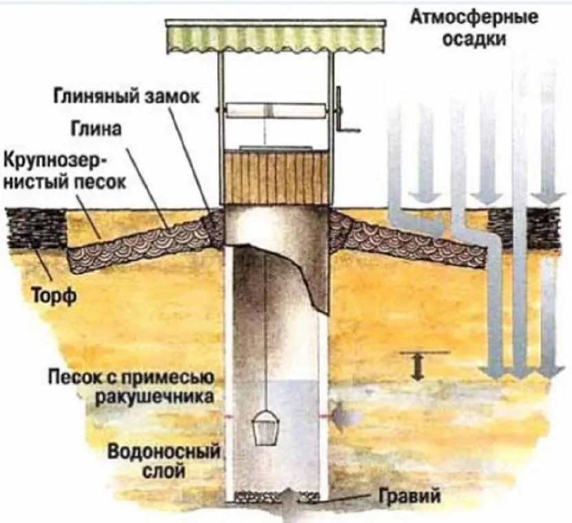 Zanieczyszczenie studni