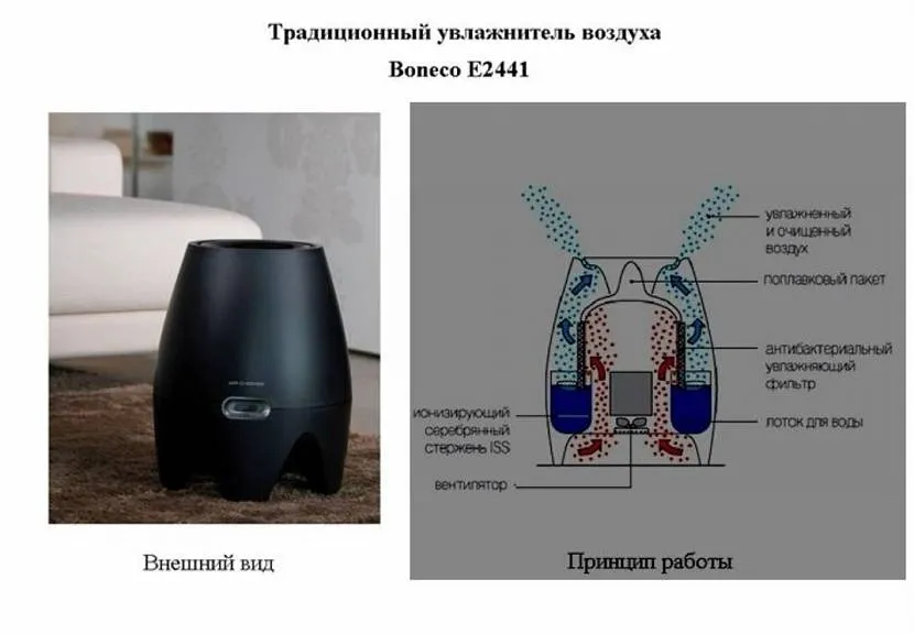 Влаштування традиційного зволожувача