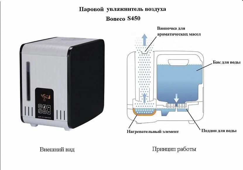 Зволожувач повітря, що працює за принципом електричного чайника