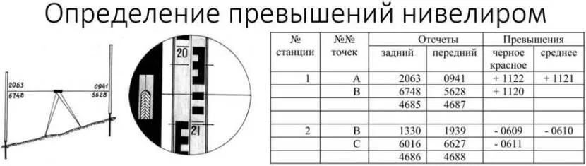 Розрахунки даних після виміру нівеліром