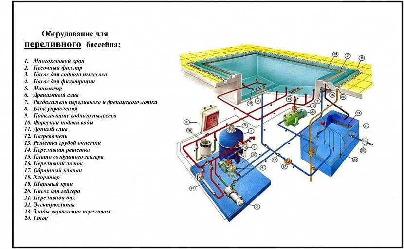 Schemat urządzenia przelewowego basenu spa