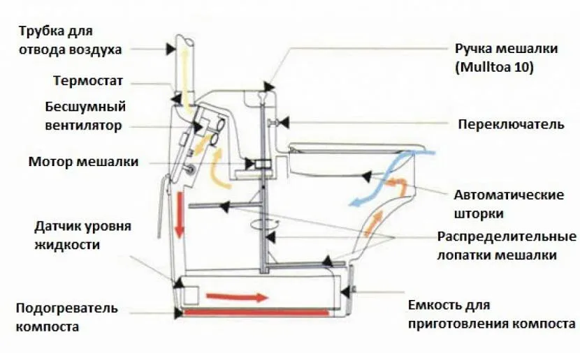 Схема роботи електричного біотуалету