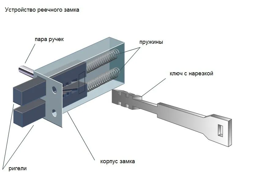 Влаштування рейкового замку