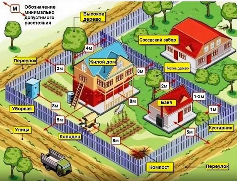 Розподіл місця на ділянці