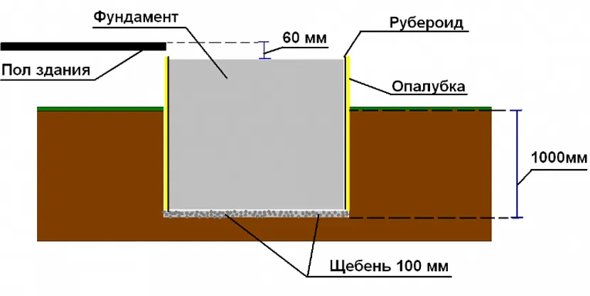 Схема фундаменту під піч