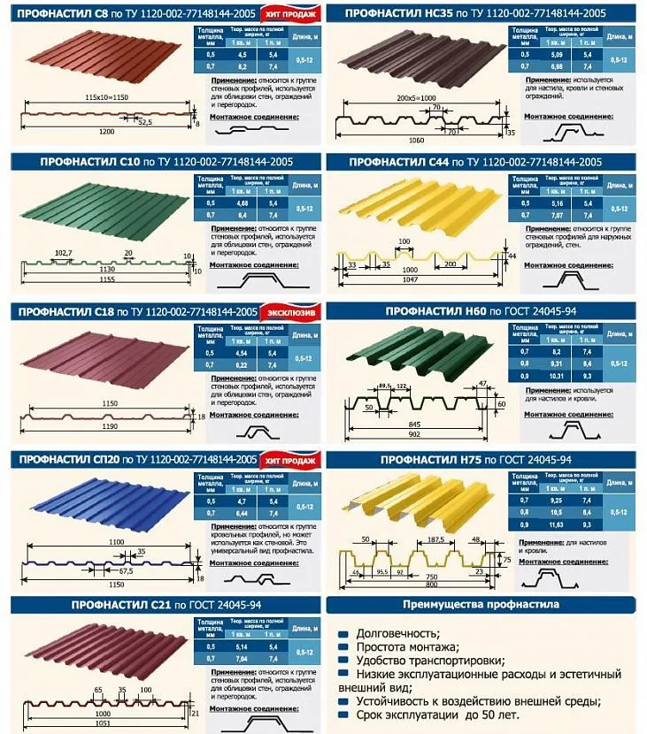 Таблиця застосування різних марок профнастилу