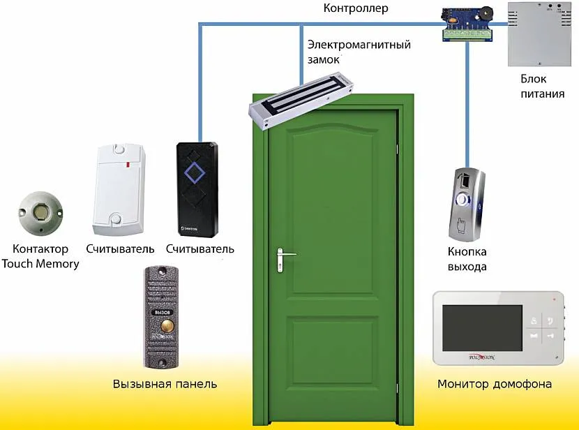 Zamek elektromagnetyczny jest zwykle wykonywany w połączeniu z systemem zdalnego dostępu.