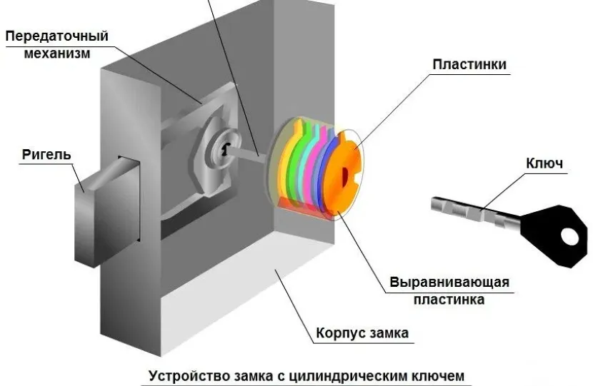 Пристрій дискового замку