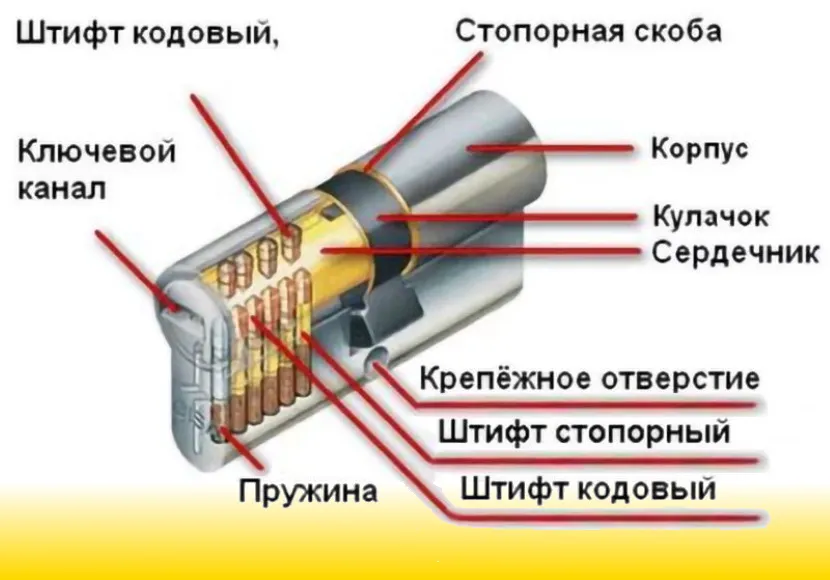 Влаштування штифтового замку