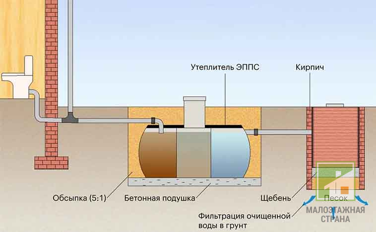 Системи каналізації – що це таке, призначення, класифікація, види побутової каналізації, особливості вибору для дому