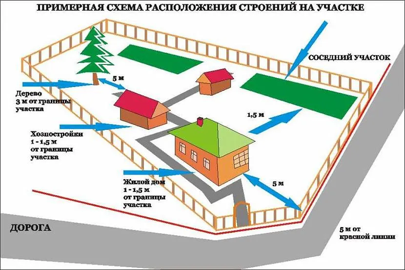 Не варто нехтувати правилами розміщення будівель у приватному секторі – незадоволений сусід може подати до суду, тоді сарай доведеться знести