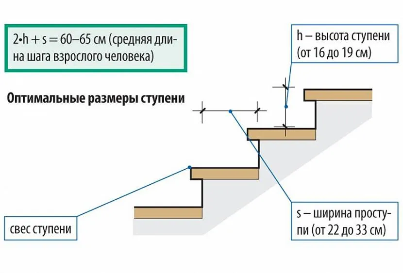 W przybliżeniu tak obliczane są parametry wysokości i głębokości stopni schodów