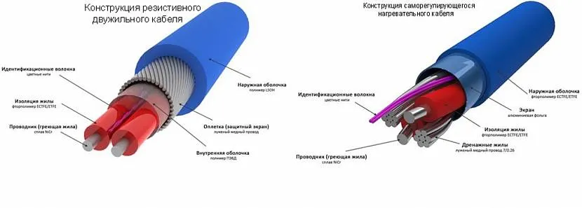 Konstrukcja drutu