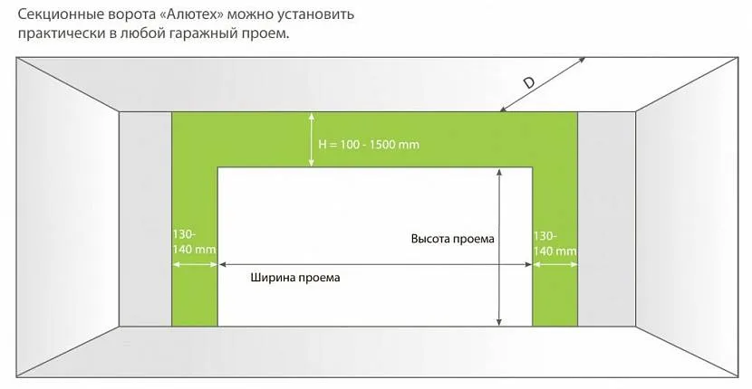 Оптимальні розміри отвору щодо несучих конструкцій гаража