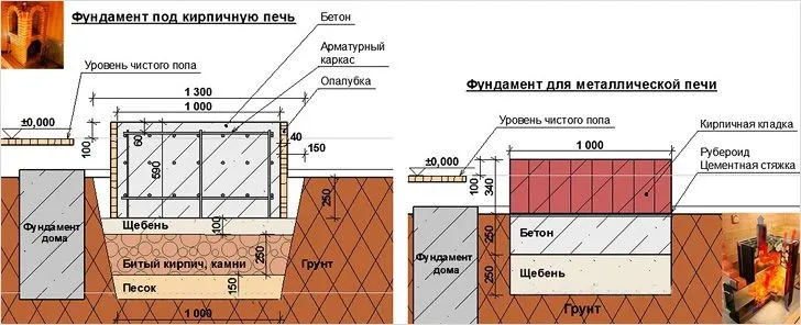 Różnice między układaniem fundamentu pod piec ceglany i żelazny