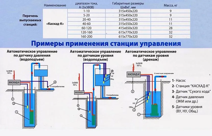 Приклади використання станції керування