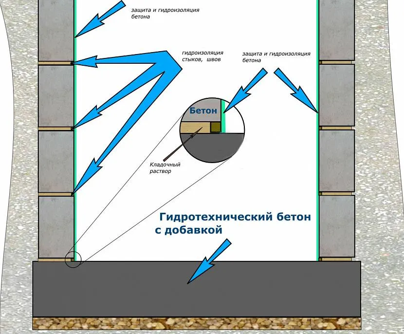 Układ hydroizolacji