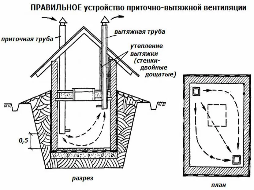 Правильний пристрій вентиляції