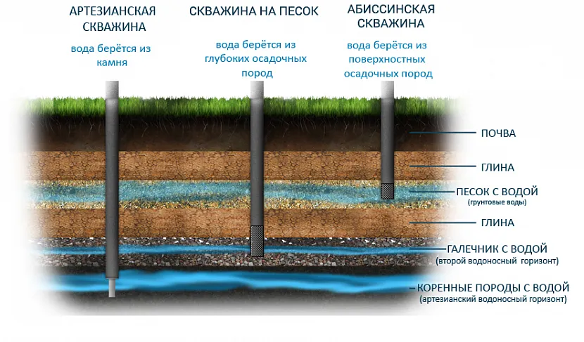 Структура ґрунту та водоносний горизонт