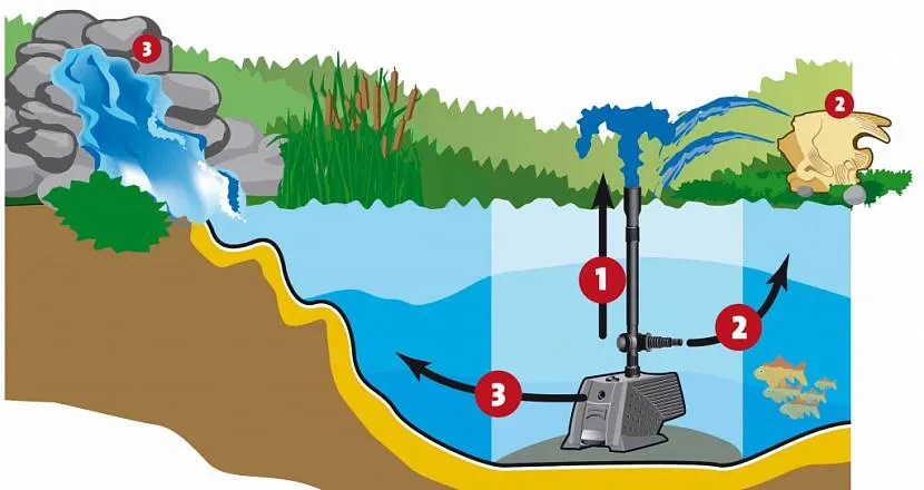 Schemat działania pompy zatapialnej zainstalowanej na dnie fontanny